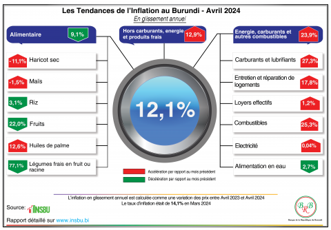 #Inflation 2024 au Burundi
